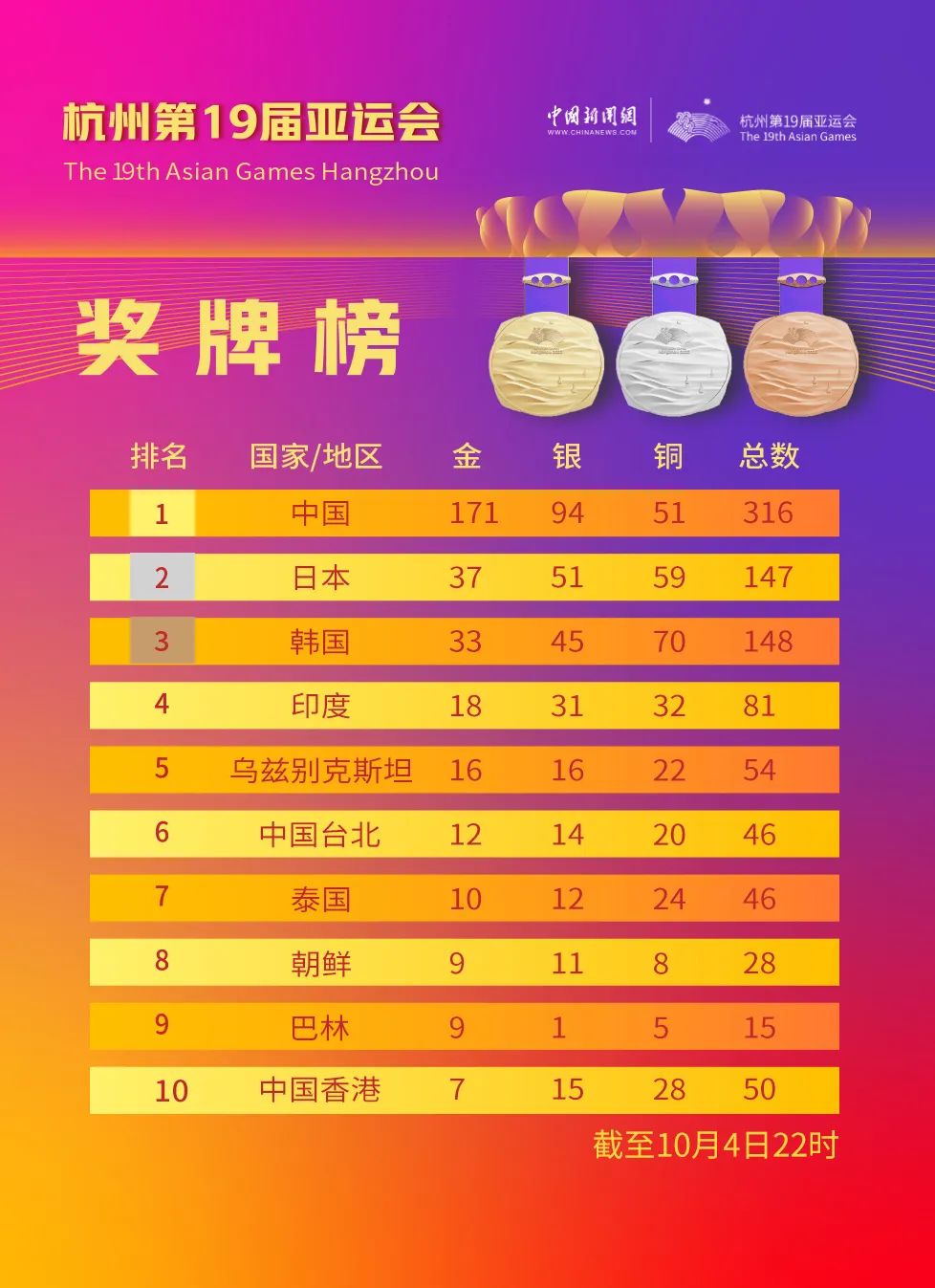 杭州亚运会第11日中国代表团斩获10金奖牌榜领跑