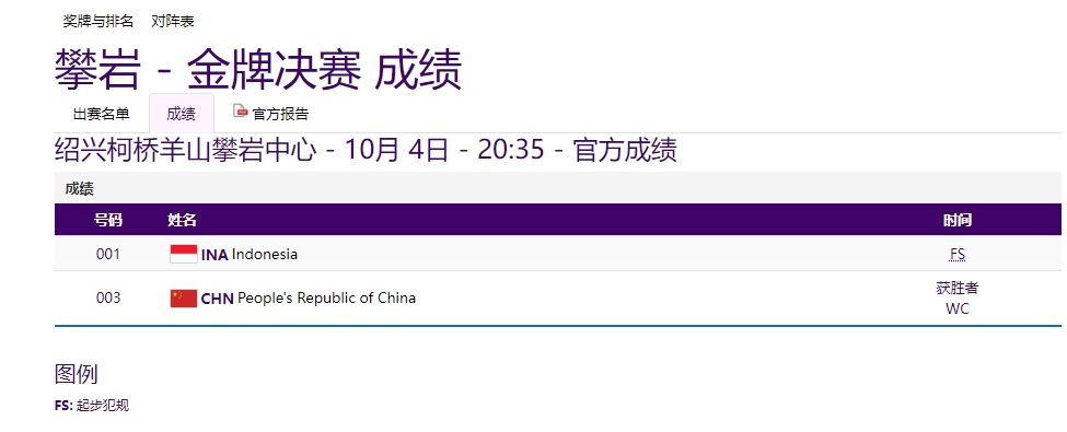 杭州亚运会第11日中国代表团斩获10金奖牌榜领跑