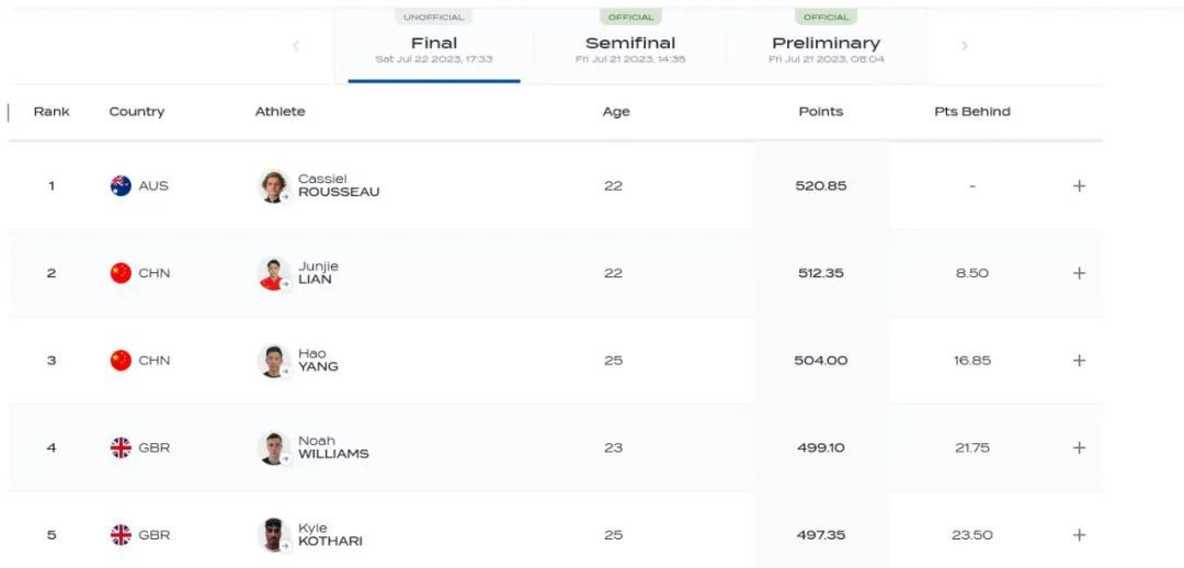福冈世界泳联锦标赛跳水收官中国跳水队斩获1